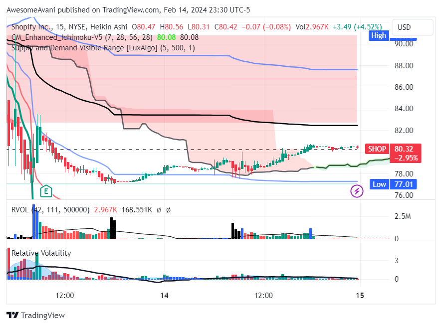 NYSE:SHOP Chart Image by AwesomeAvani