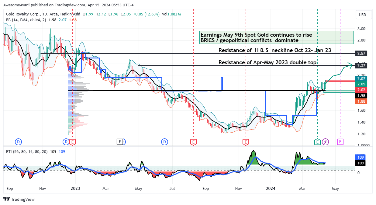 BATS:GROY Chart Image by AwesomeAvani