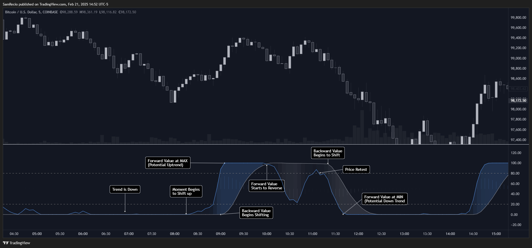 COINBASE:BTCUSD Chart Image by SamRecio