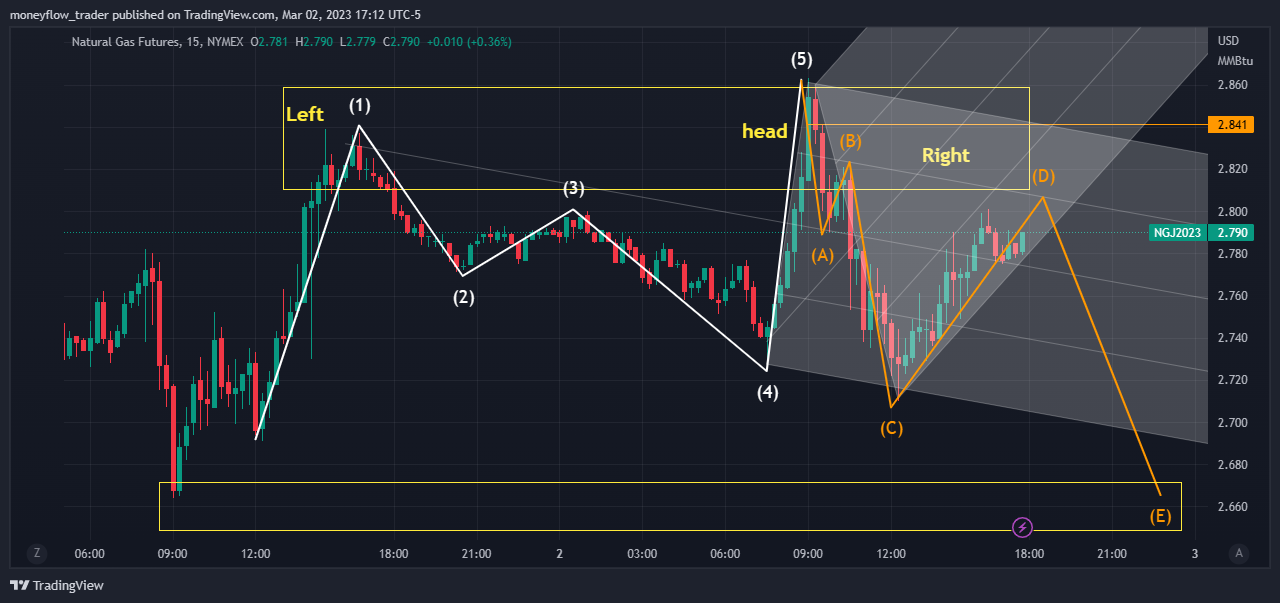 NYMEX:NG1! Chart Image by moneyflow_trader