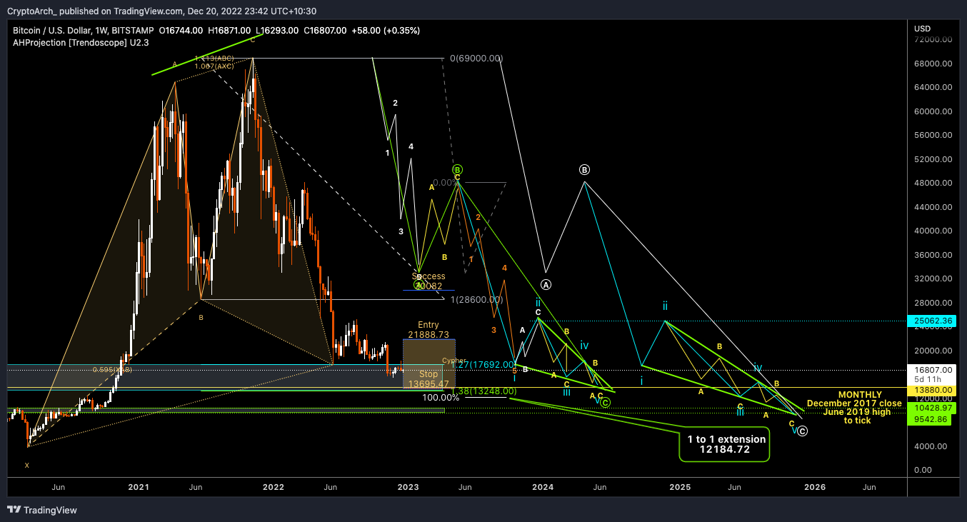 BITSTAMP:BTCUSD Chart Image by CryptoArch_