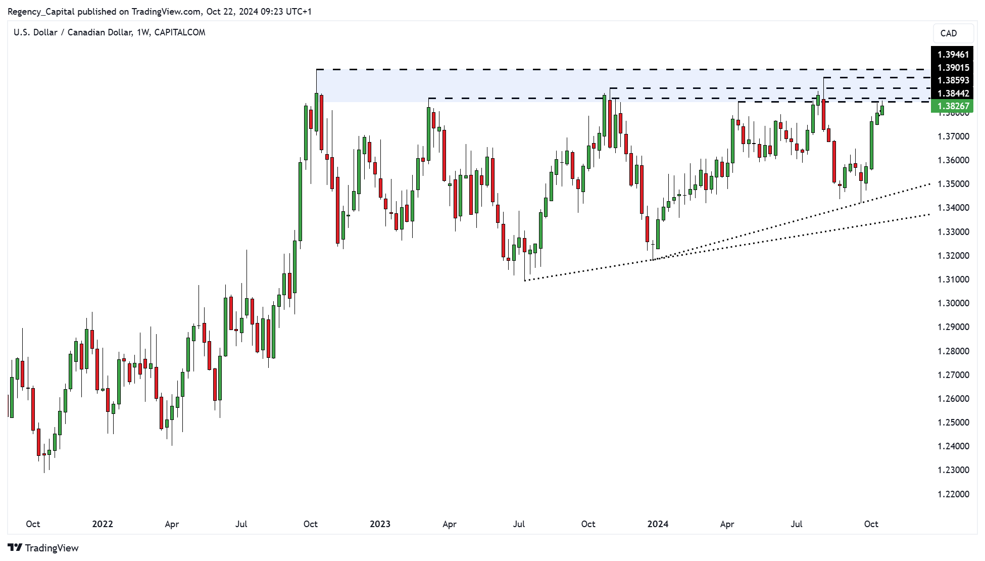 CAPITALCOM:USDCAD Chart Image by Regency_Capital