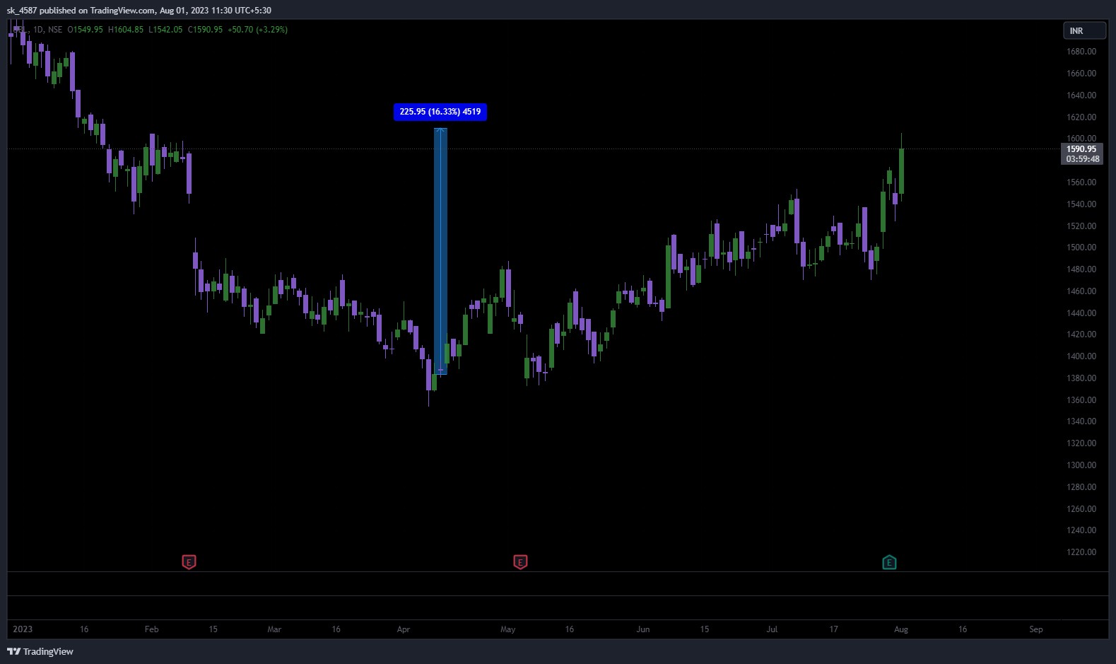 NSE:UBL Chart Image by sk_4587