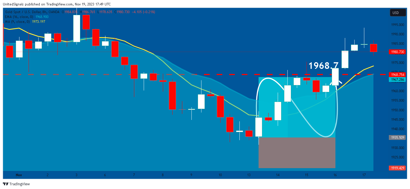 OANDA:XAUUSD Chart Image by UnitedSignals