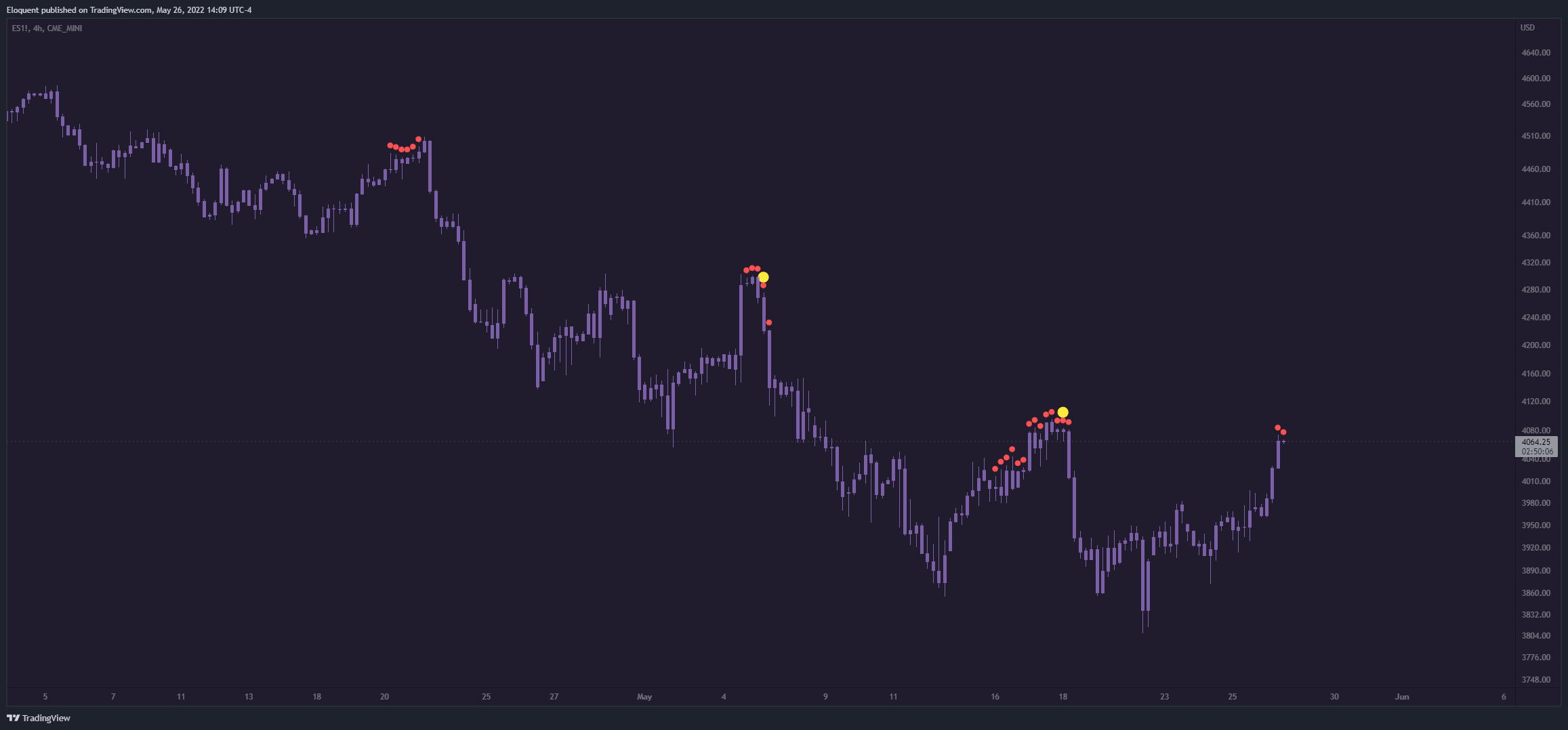 CME_MINI:ES1! Chart Image by notoriousbids