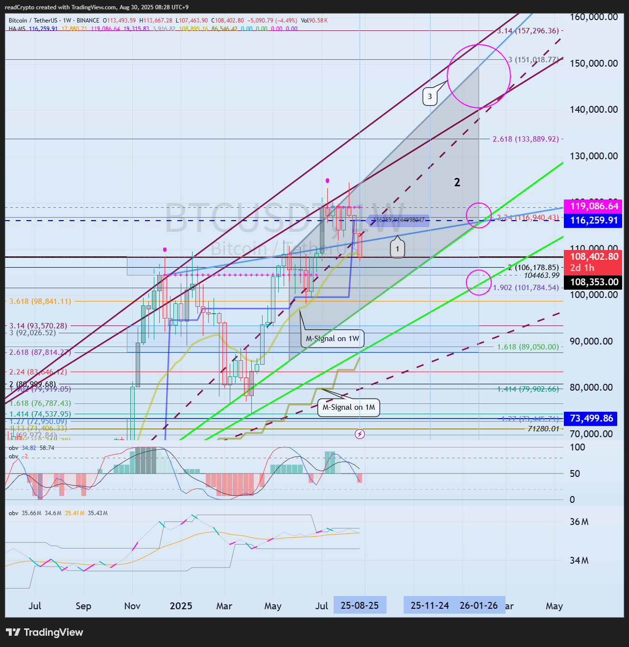 BINANCE:BTCUSDT Chart Image by readCrypto