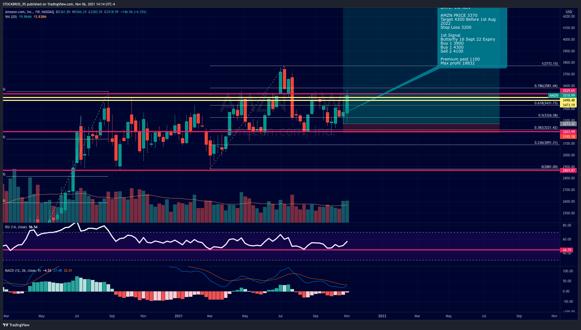 NASDAQ:AMZN Chart Image by STOCKBROS_95