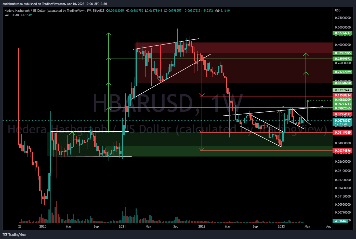 BINANCE:HBARUSD Chart Image by dudebruhwhoa
