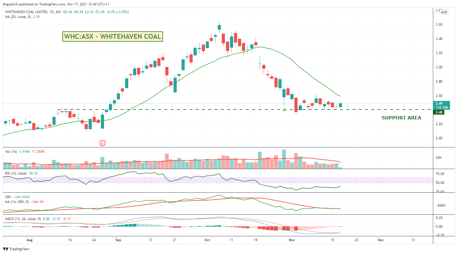 ASX:WHC Chart Image by zAngus
