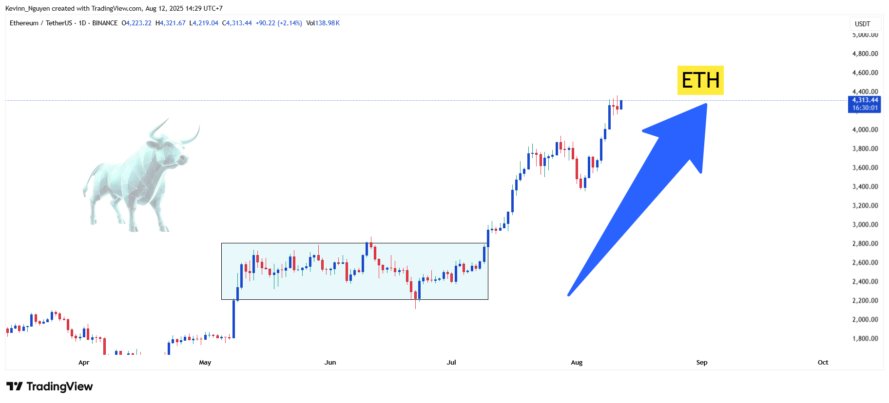 BINANCE:ETHUSDT Chart Image by Kevinn_Nguyen