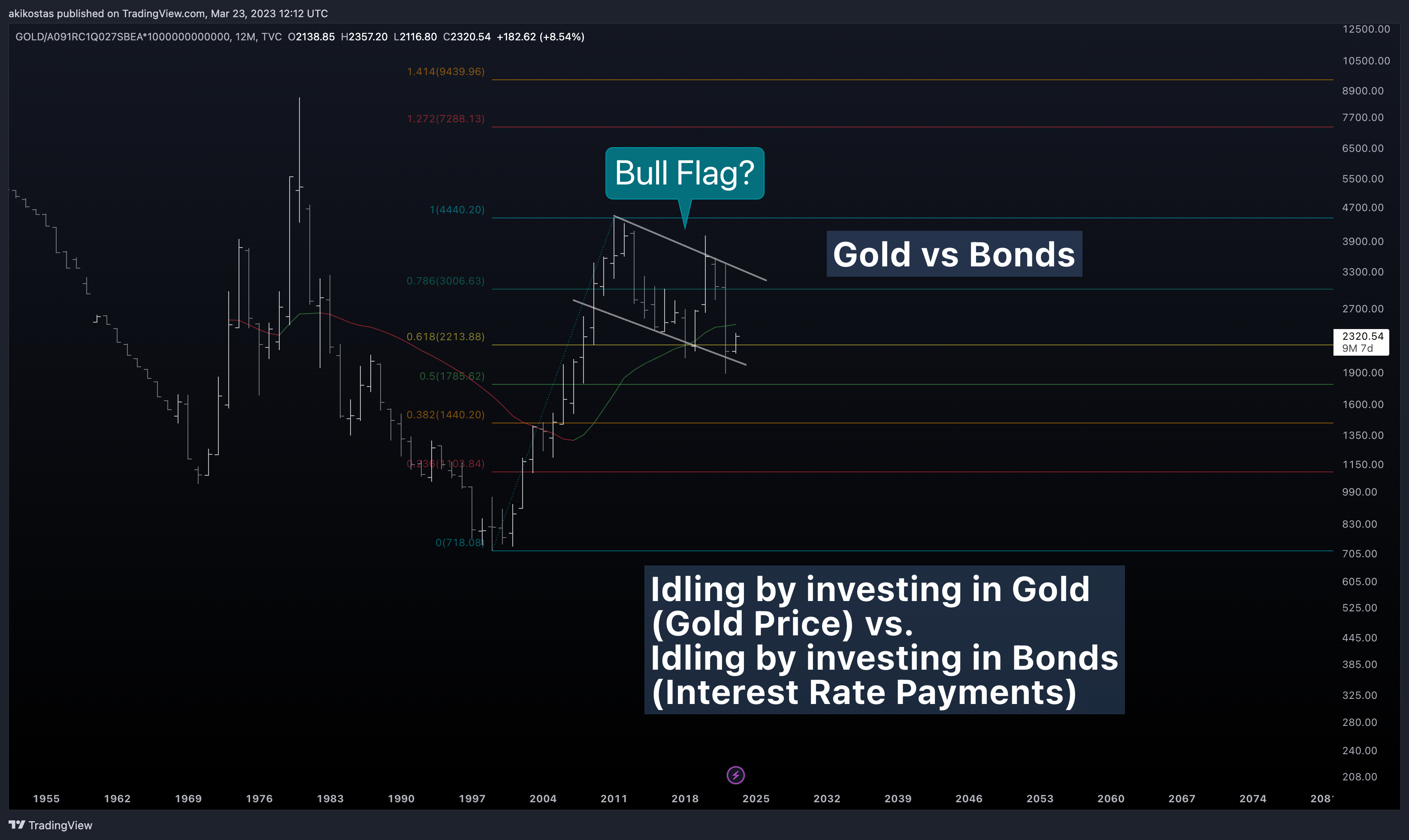 TVC:GOLD/FRED:A091RC1Q027SBEA*1000000000000 Chart Image by akikostas