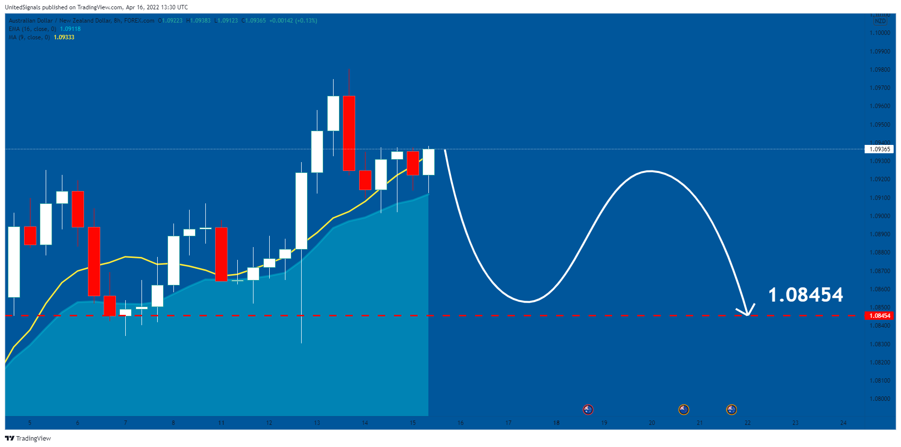 FOREXCOM:AUDNZD Chart Image by UnitedSignals