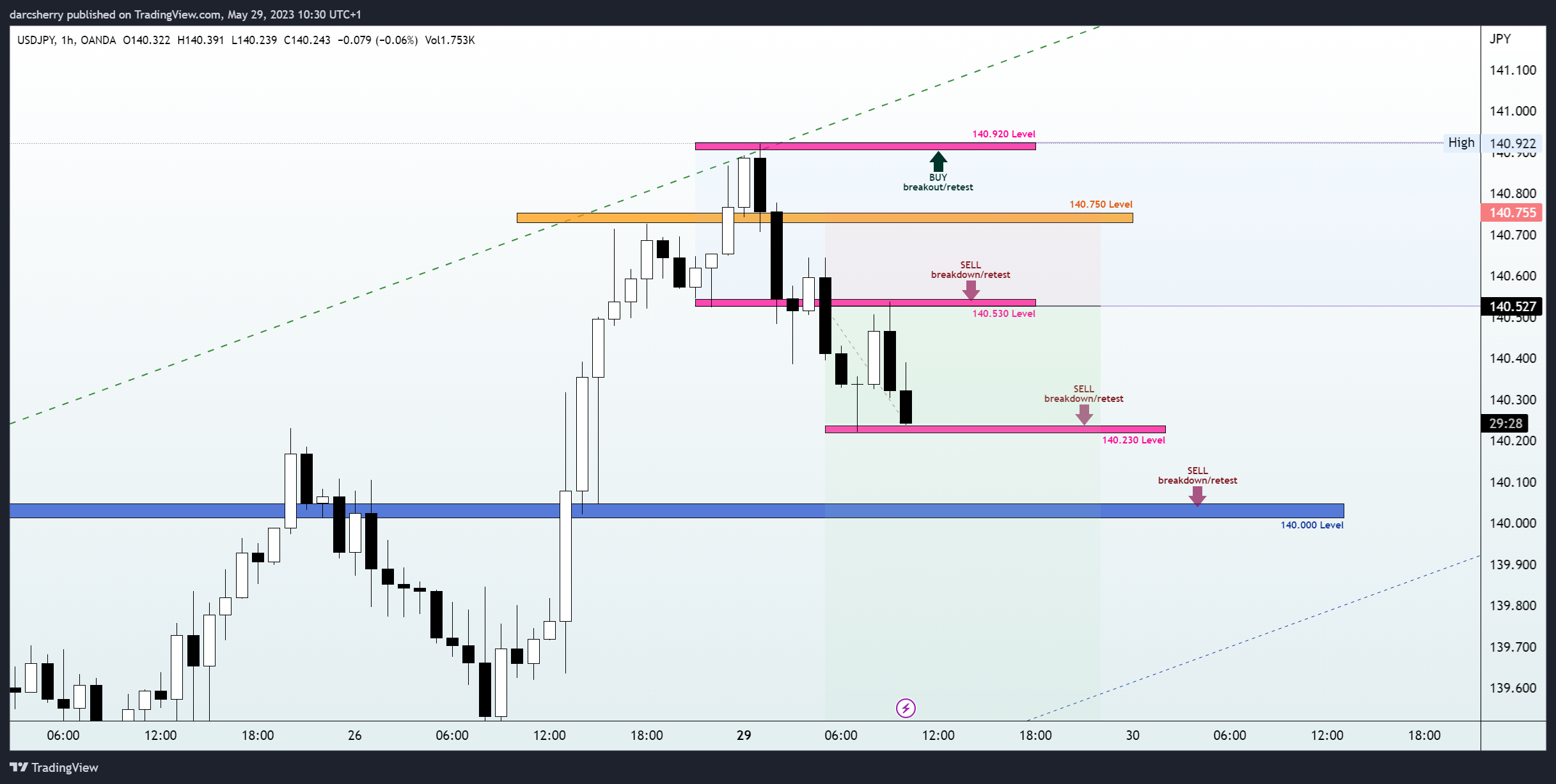 OANDA:USDJPY Chart Image by darcsherry
