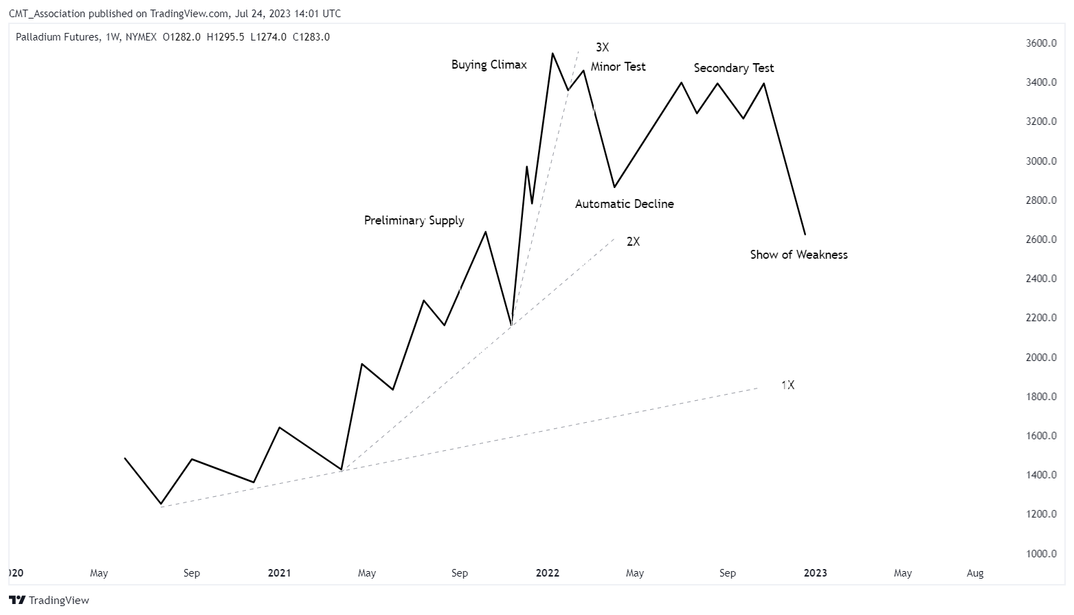 NYMEX:PA1! Chart Image by CMT_Association