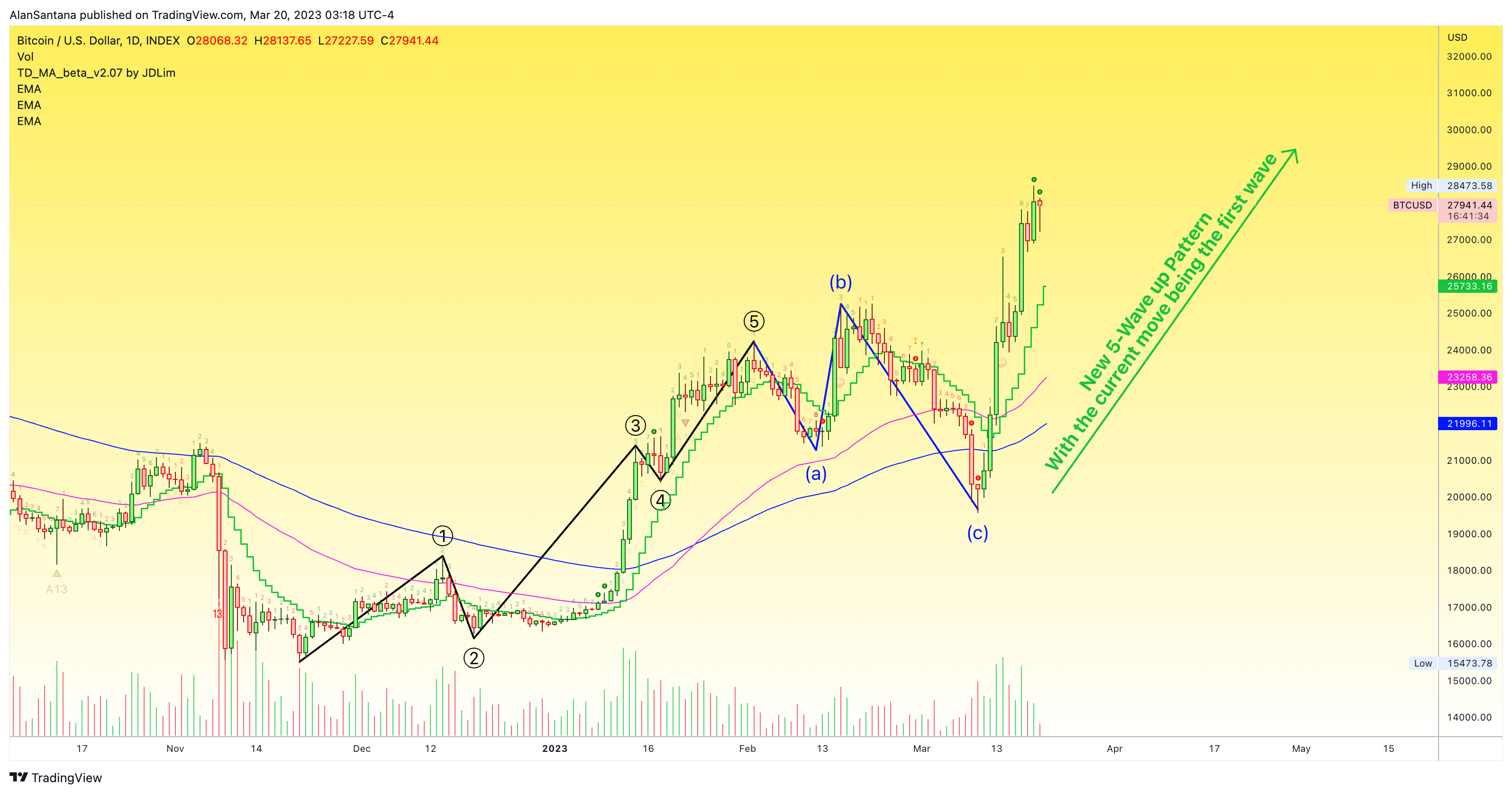 INDEX:BTCUSD Chart Image by MasterAnanda