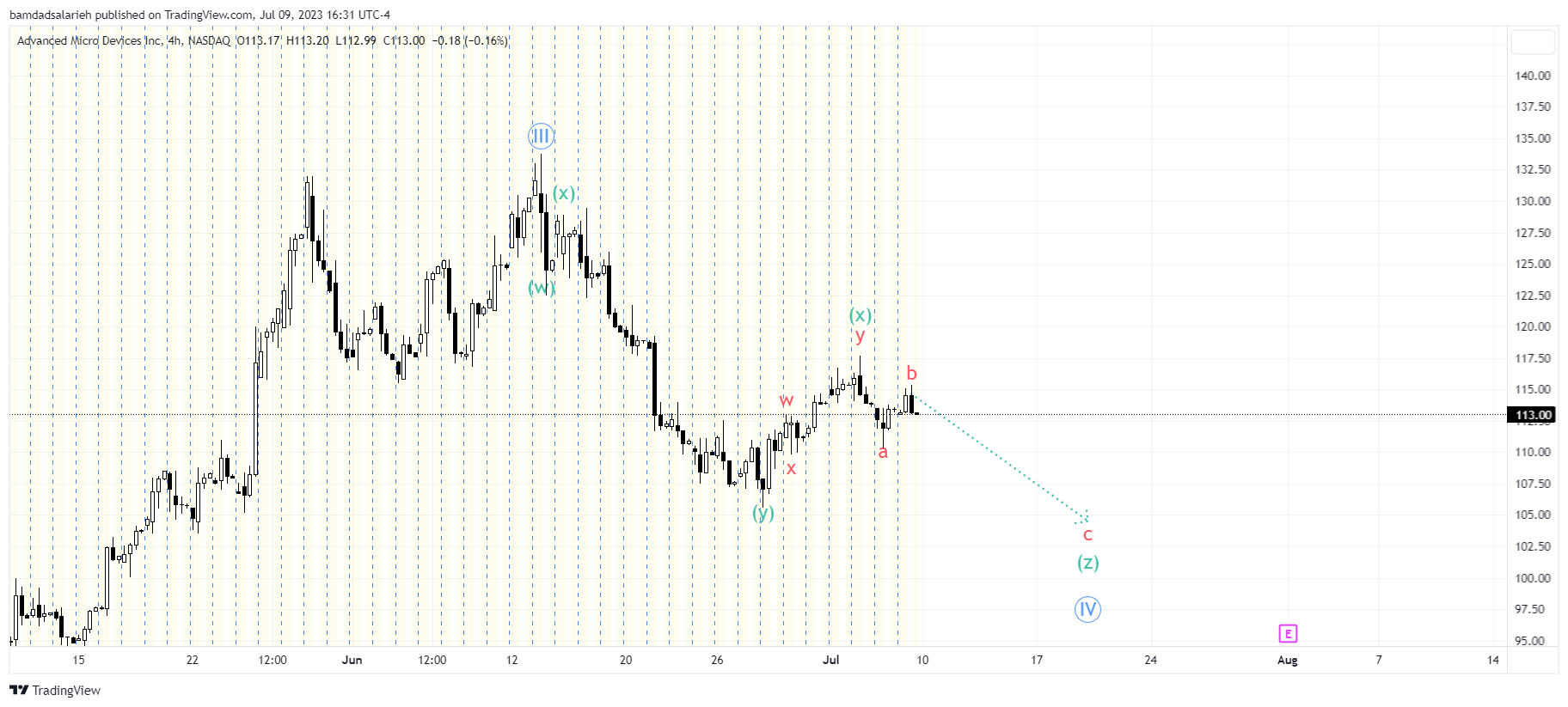 NASDAQ:AMD Chart Image by bamdadsalarieh