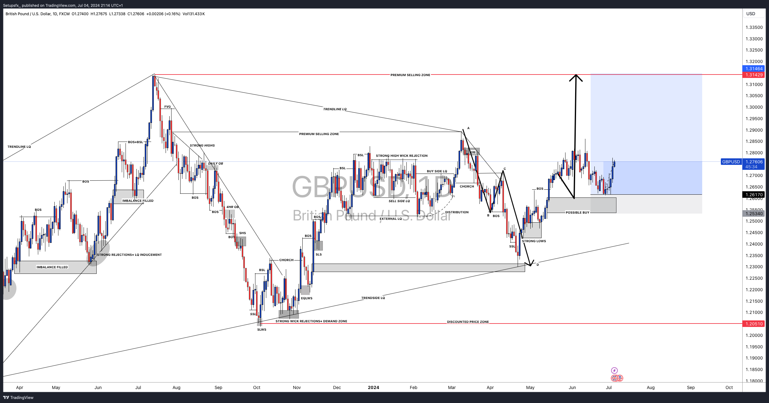 FX:GBPUSD Chart Image by Setupsfx_