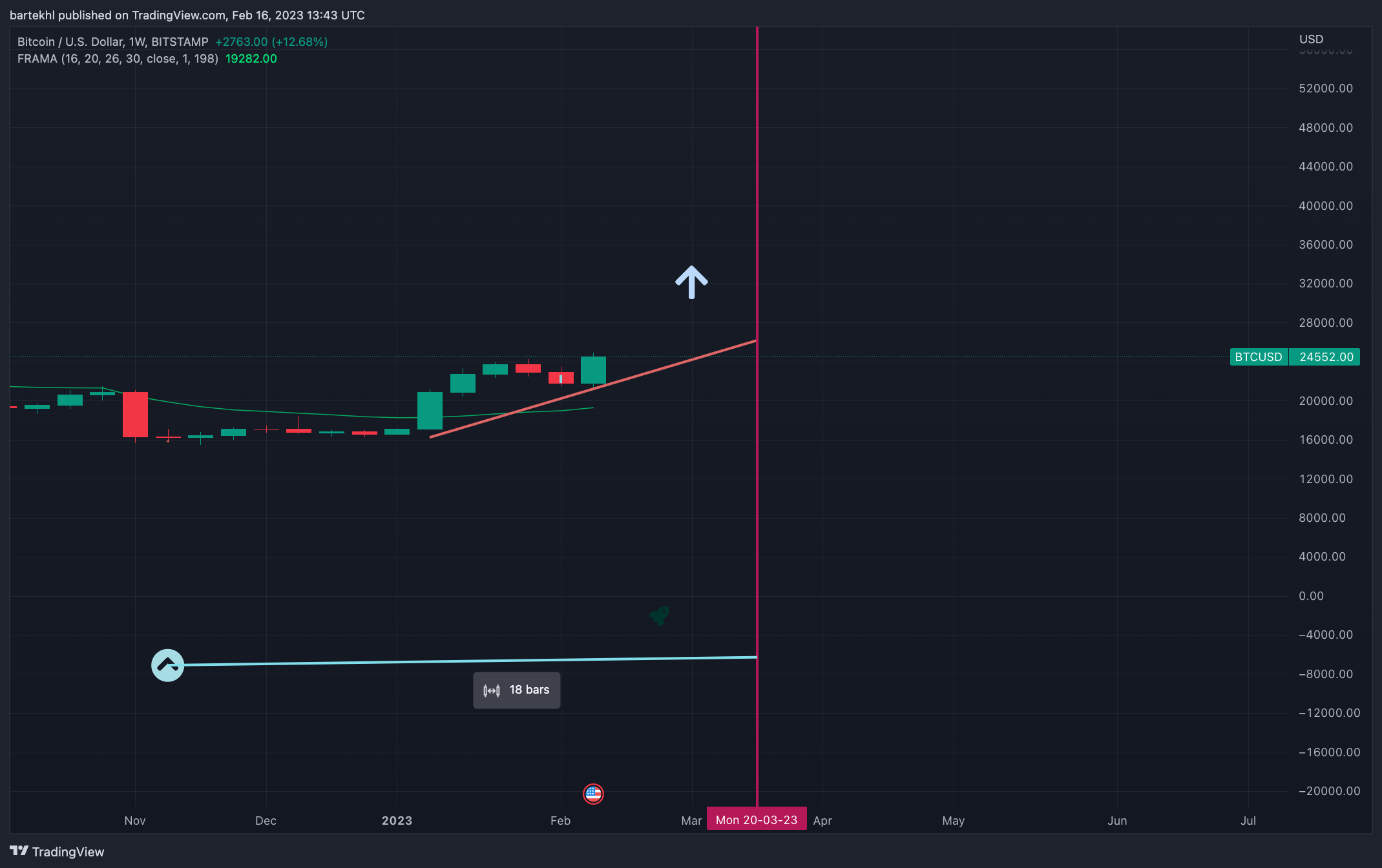 BITSTAMP:BTCUSD Chart Image by bartekhl
