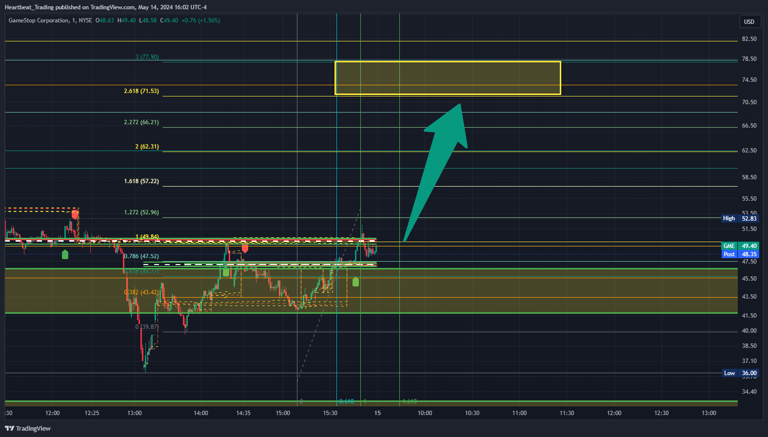BATS:GME Chart Image by Heartbeat_Trading
