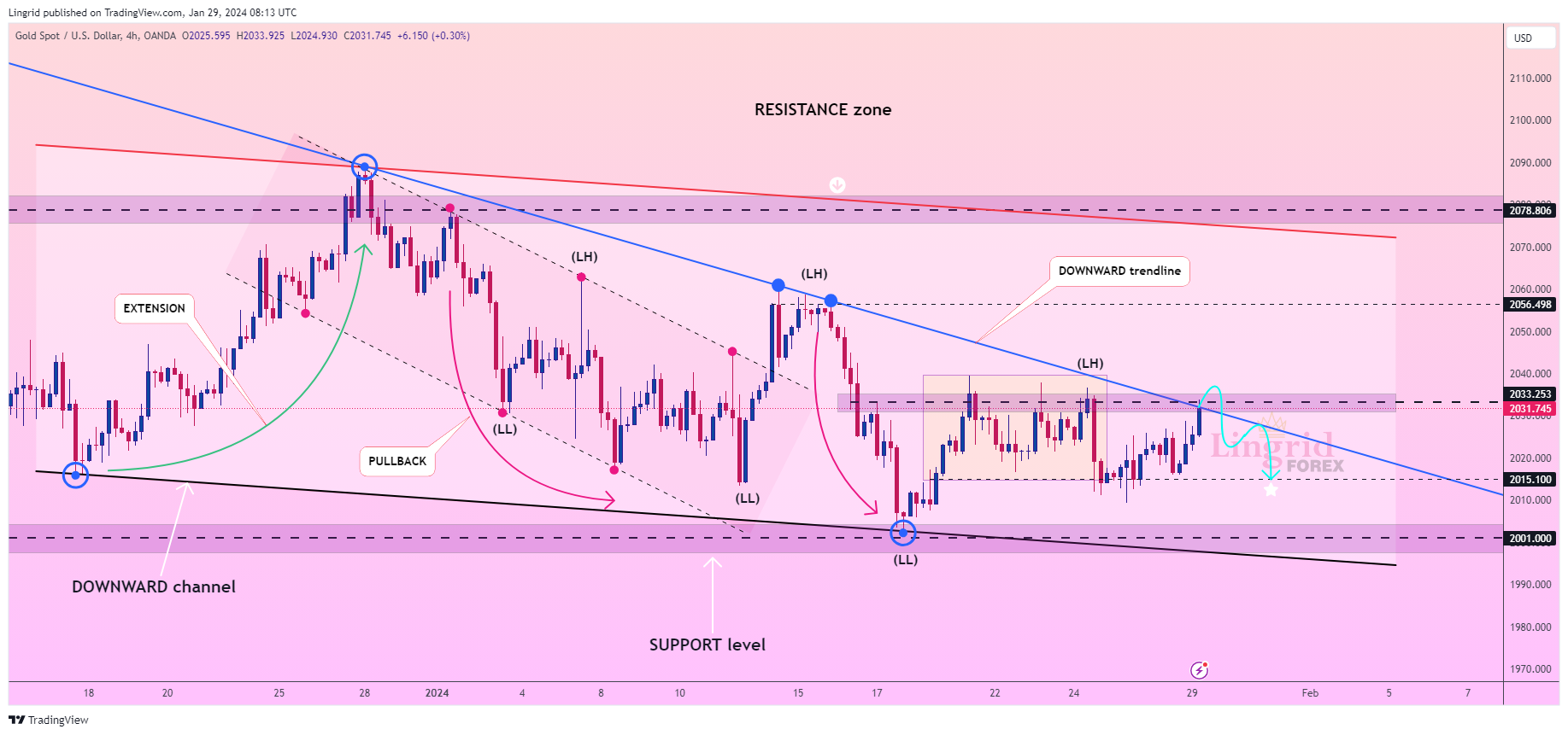 OANDA:XAUUSD Chart Image by Lingrid