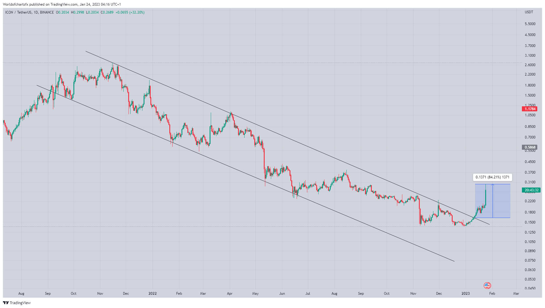 BINANCE:ICXUSDT Chart Image by Worldofchartsfx