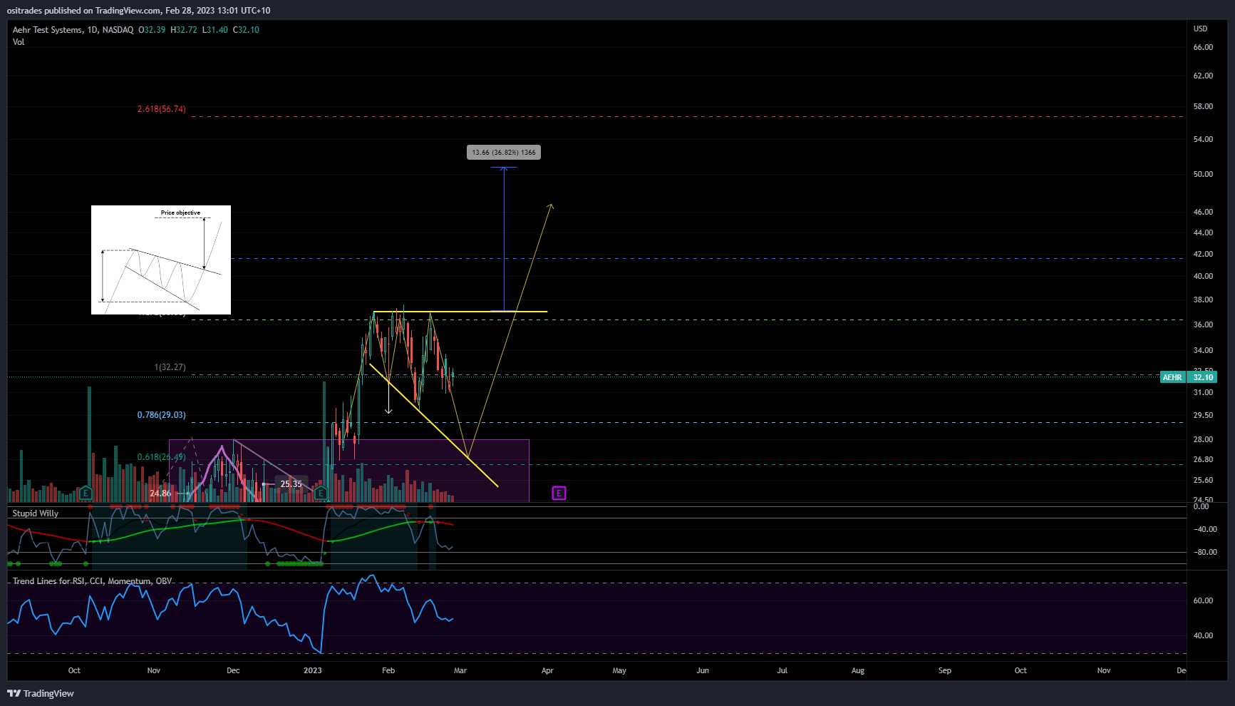NASDAQ:AEHR Chart Image by ositrades