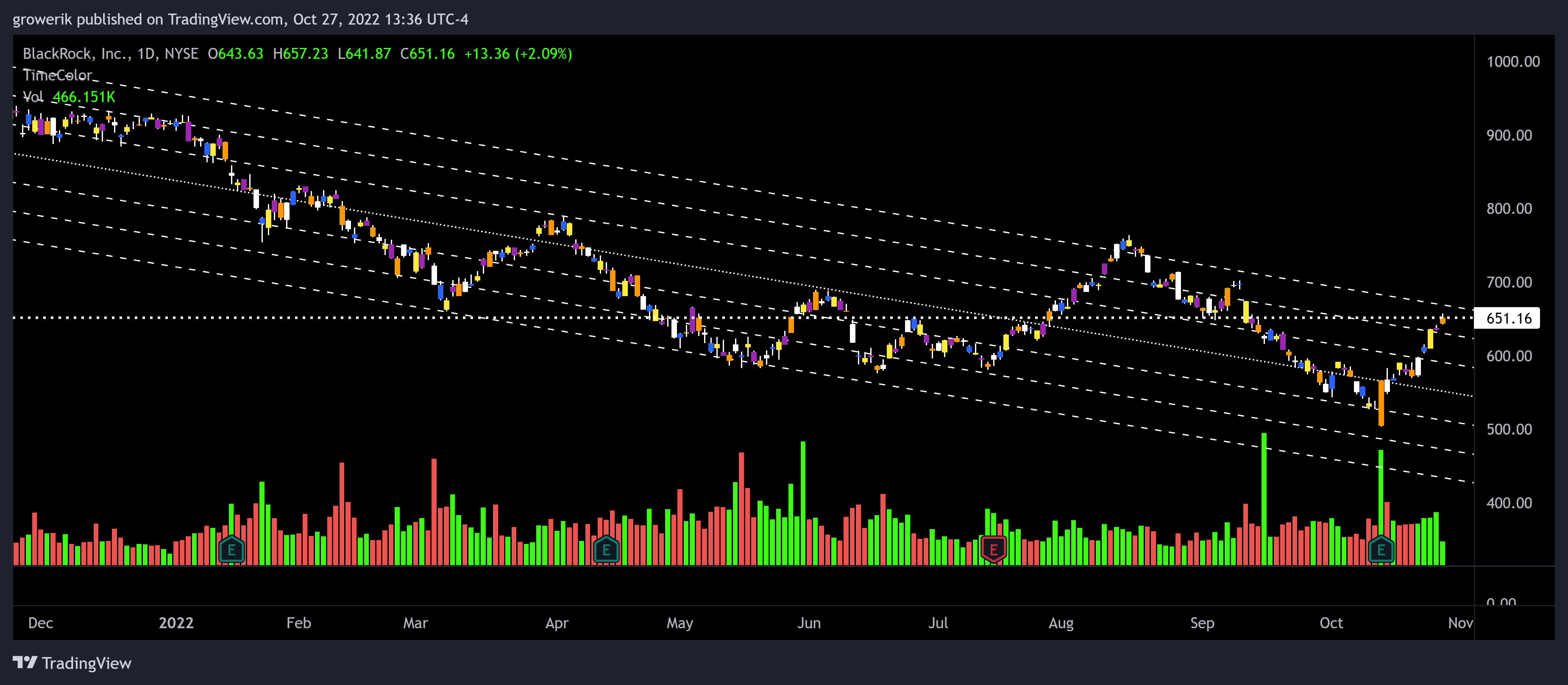 NYSE:BLK Chart Image by Options360