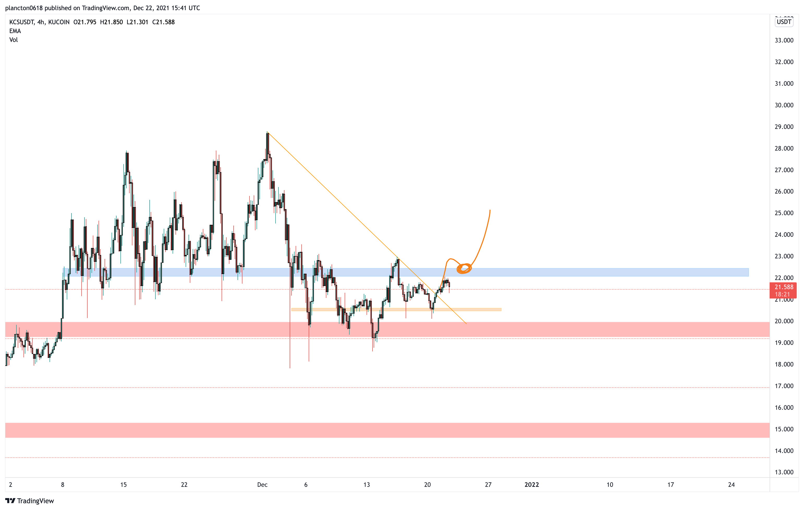 KUCOIN:KCSUSDT Chart Image by InkyGrip