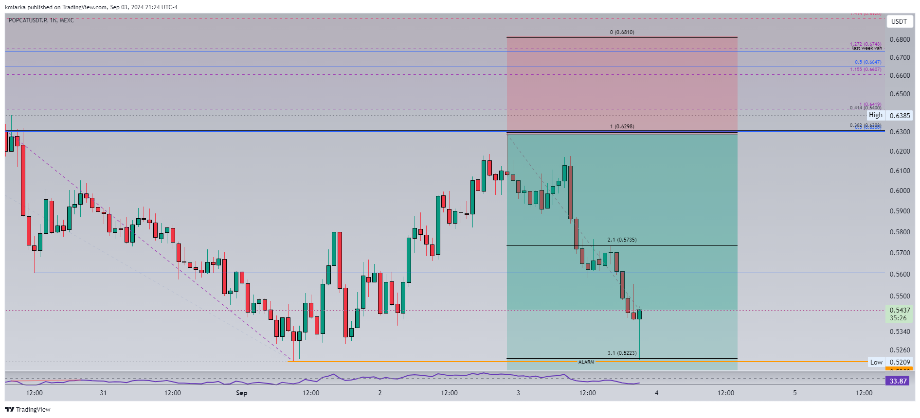 MEXC:POPCATUSDT.P Chart Image by kmiarka