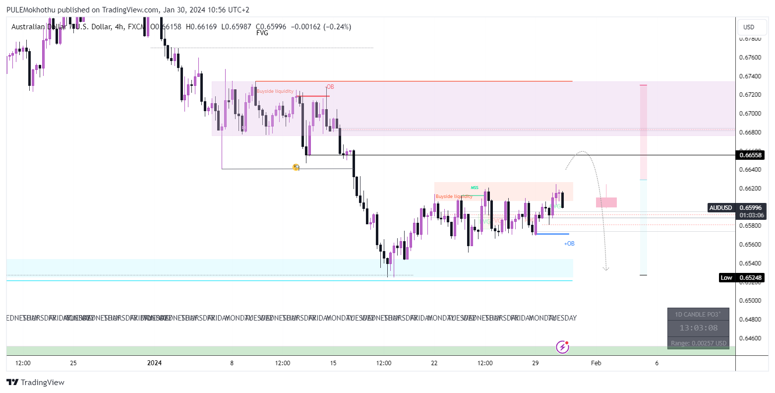 FX:AUDUSD Chart Image by PULEMokhothu