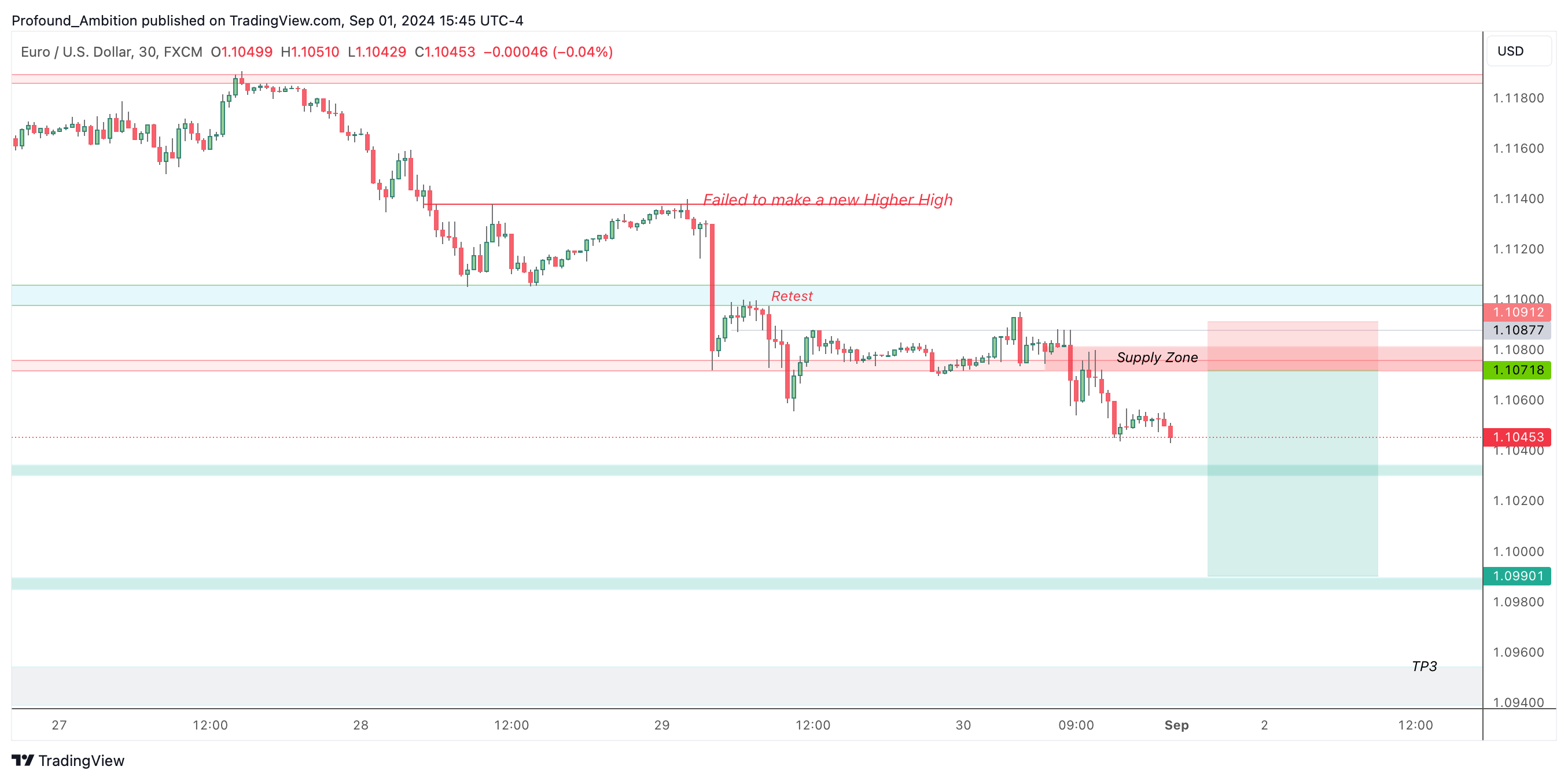 FX:EURUSD Chart Image by Profound_Ambition