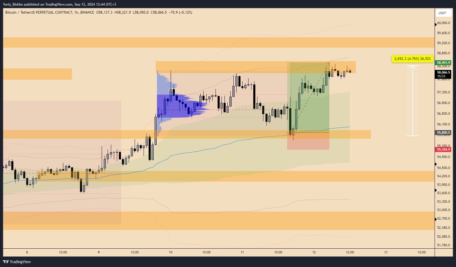 BINANCE:BTCUSDT.P Chart Image by Yuriy_Bishko