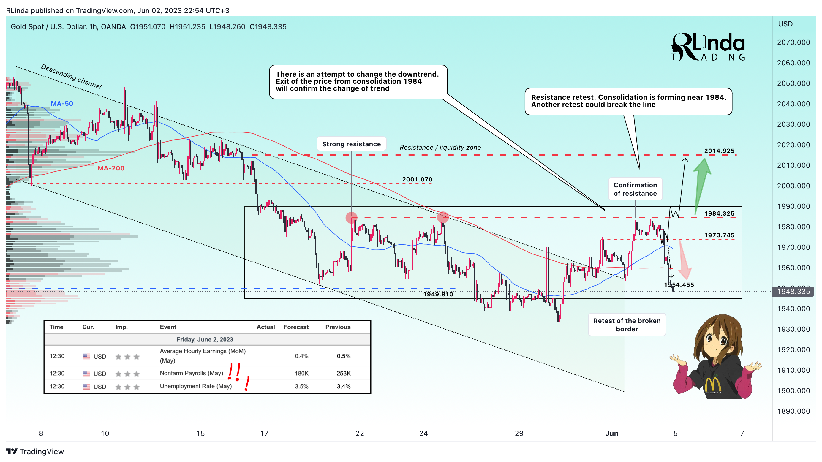 OANDA:XAUUSD Chart Image by RLinda