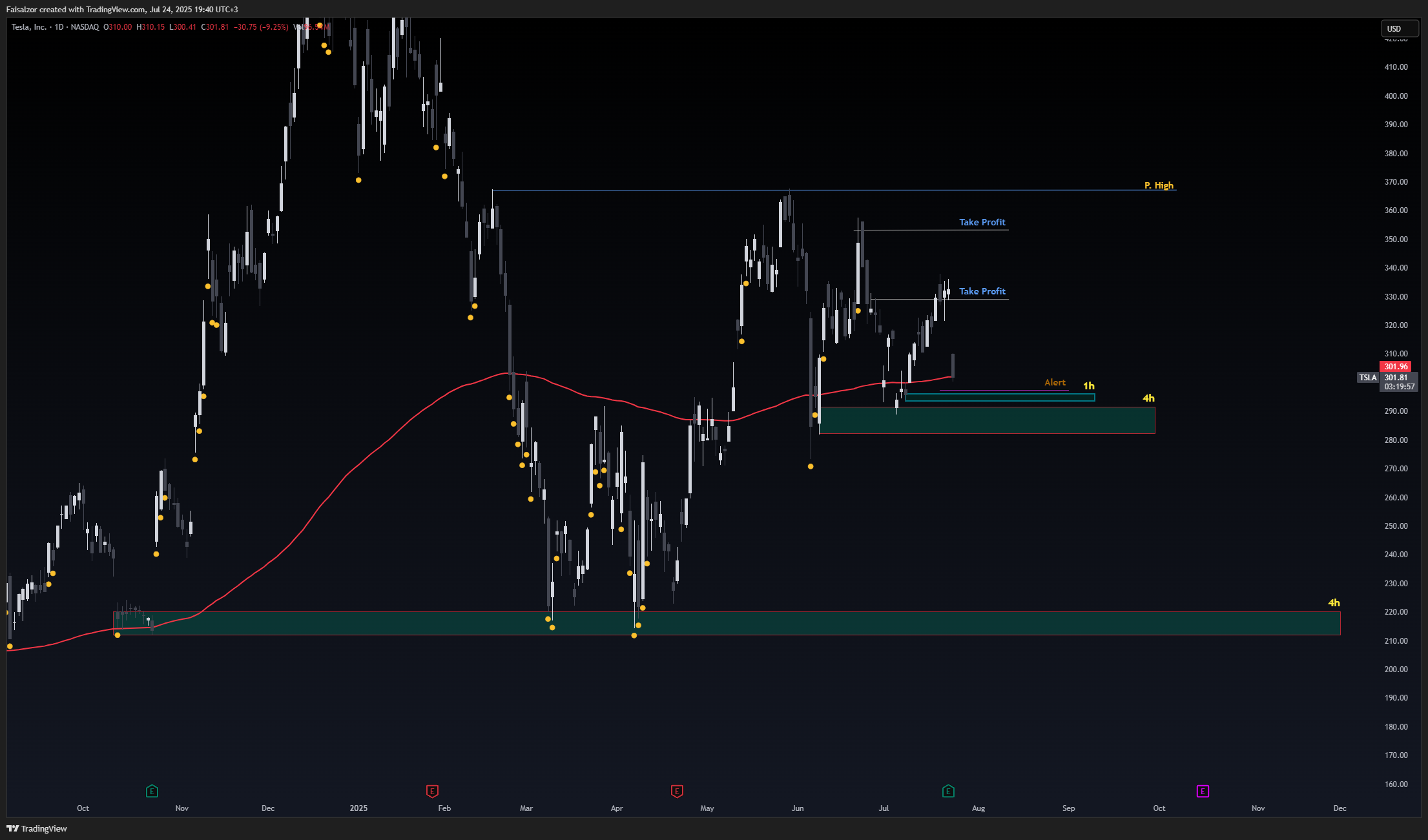 BATS:TSLA Chart Image by Faisalzor