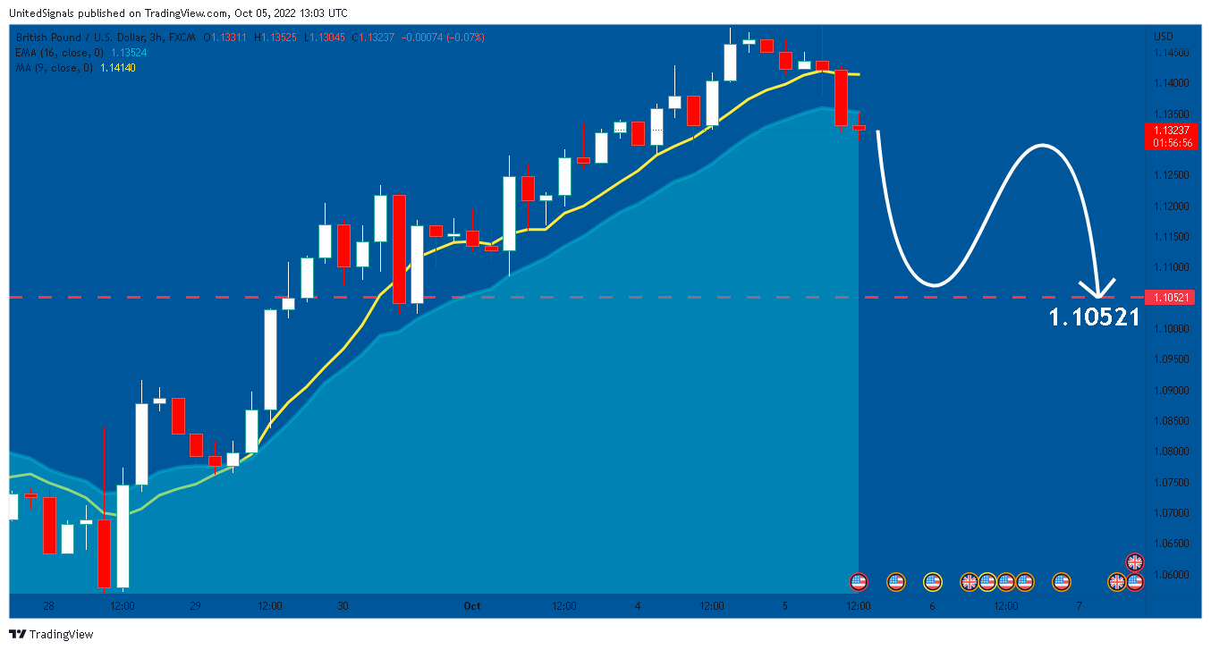 FX:GBPUSD Chart Image by UnitedSignals