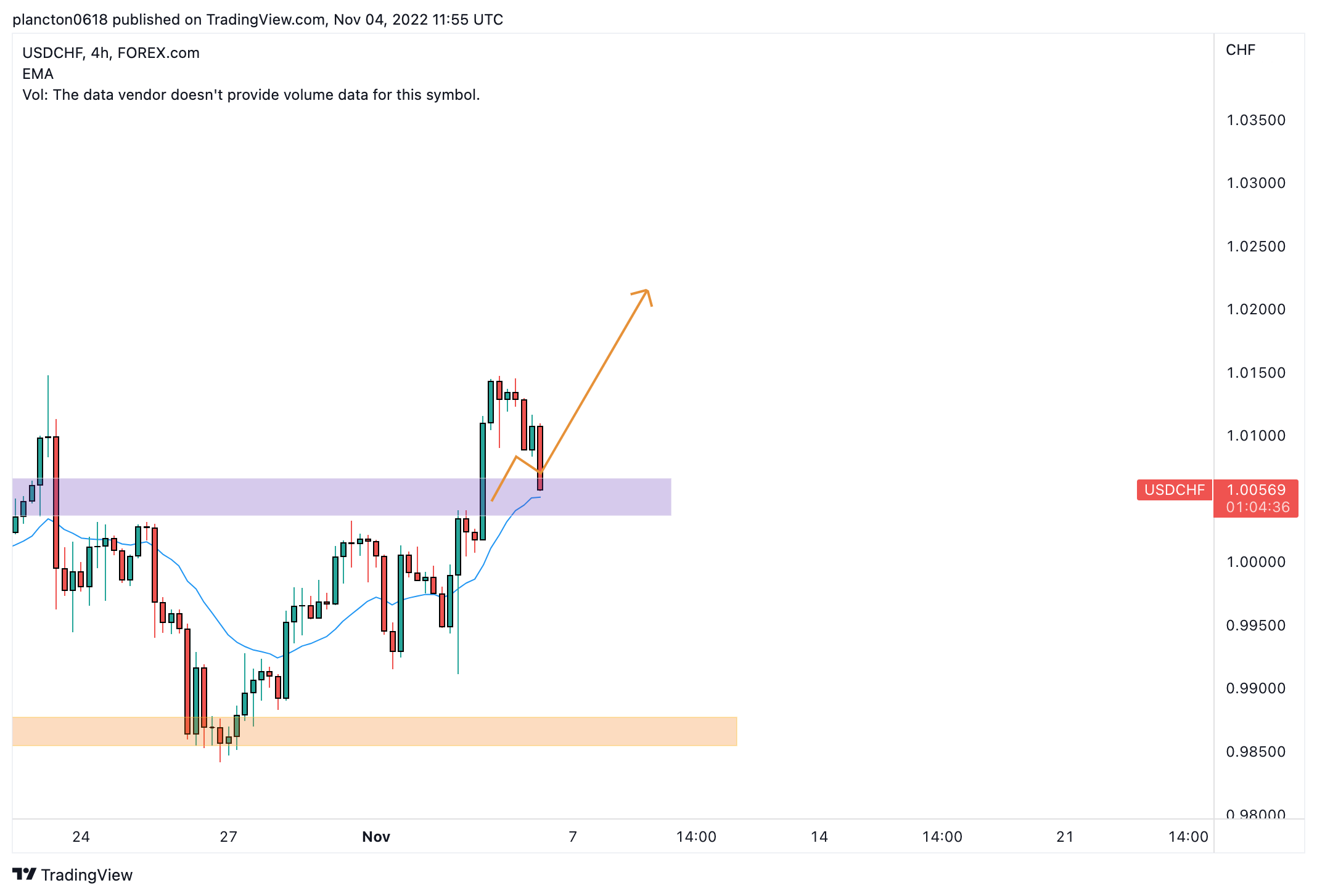 FOREXCOM:USDCHF Chart Image by InkyGrip