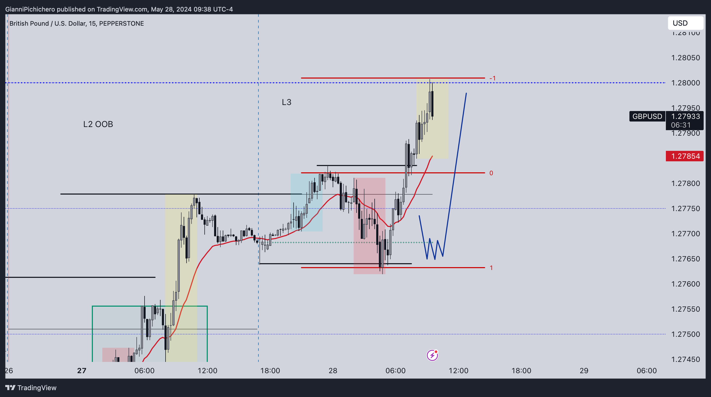 PEPPERSTONE:GBPUSD Chart Image by GianniPichichero