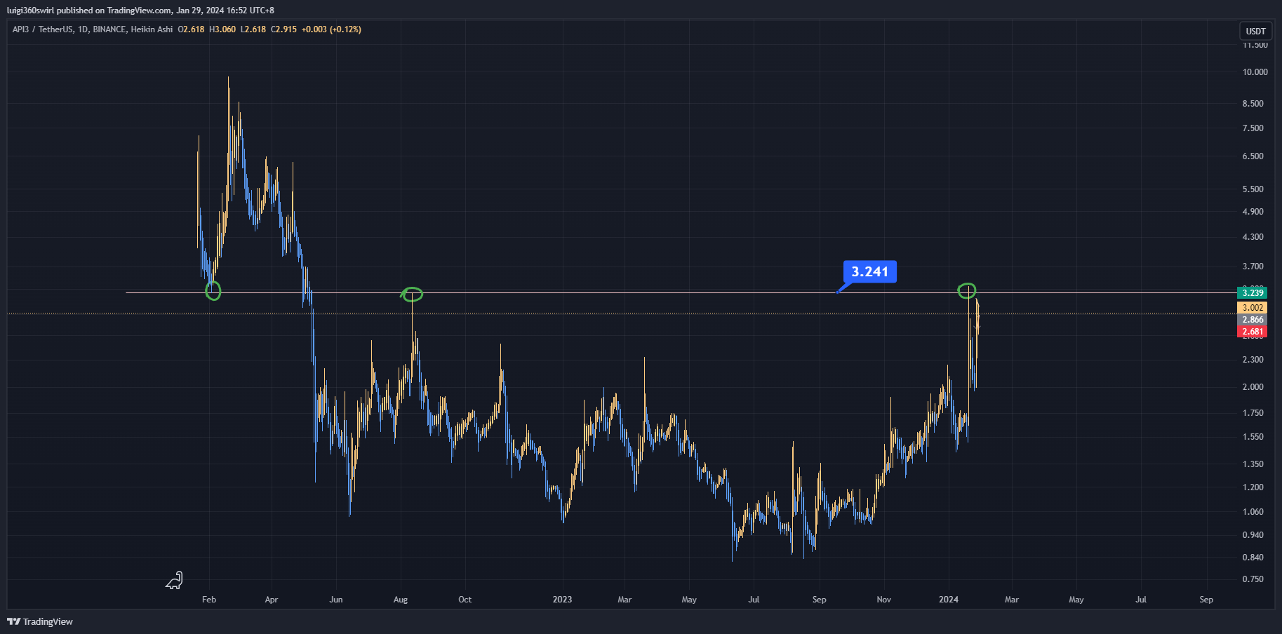 BINANCE:API3USDT Chart Image by Habadoo
