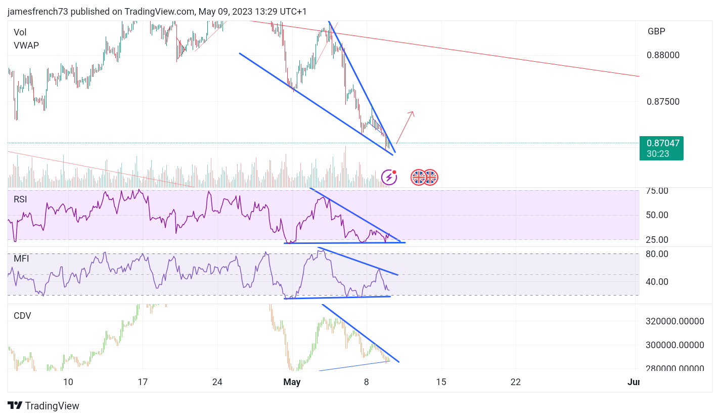 OANDA:EURGBP Chart Image by jamesfrench73
