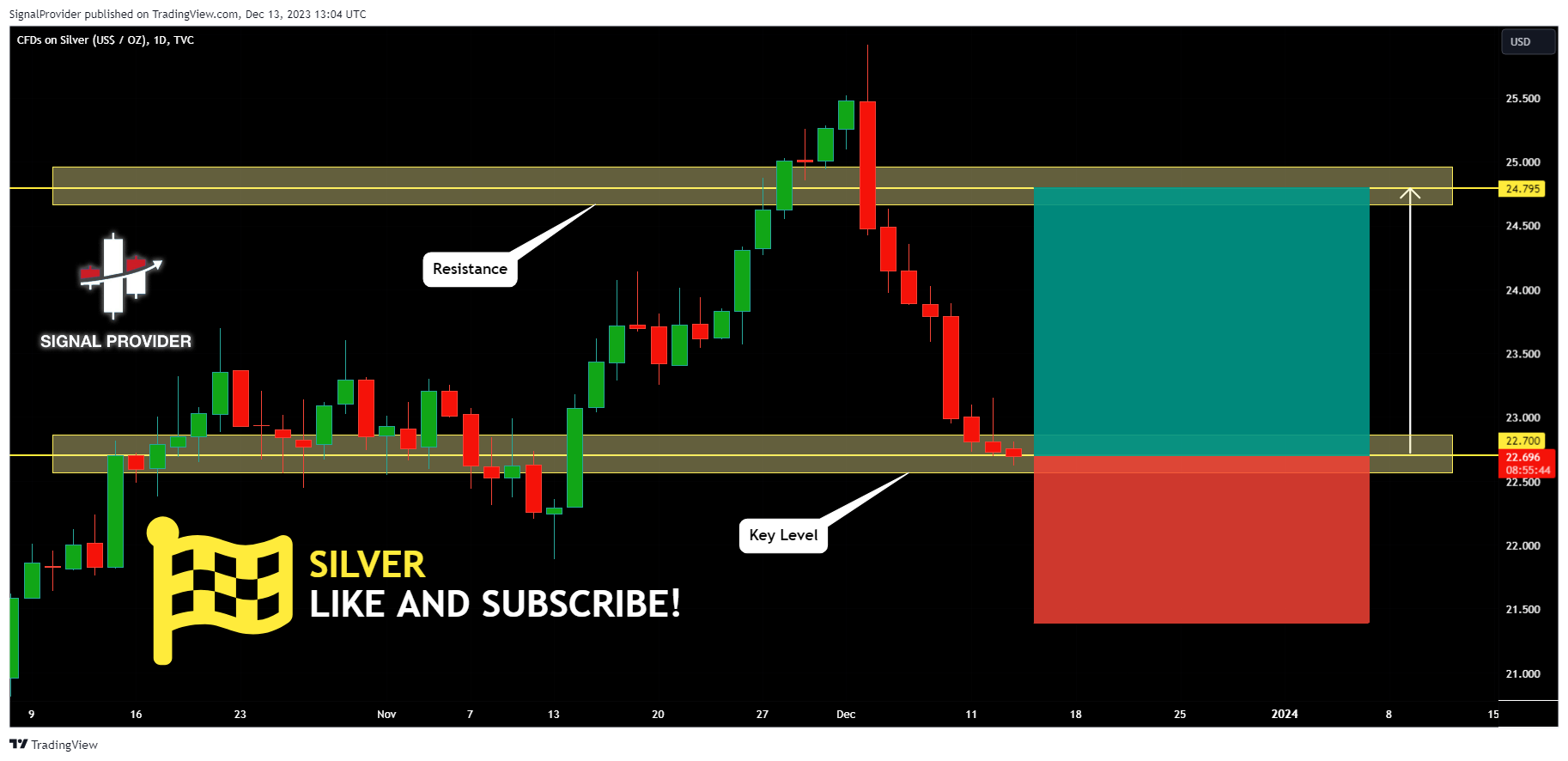 TVC:SILVER Chart Image by SignalProvider
