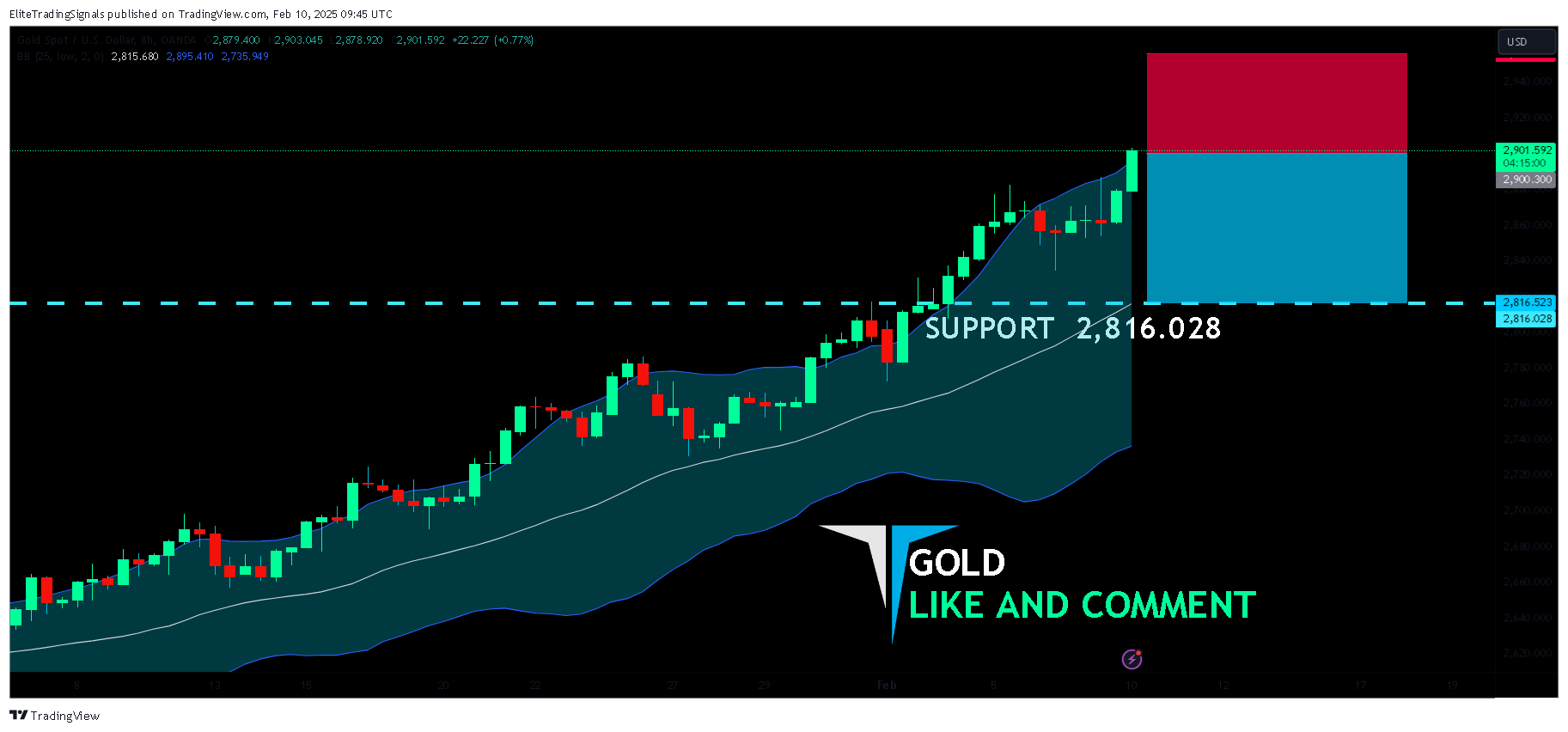 OANDA:XAUUSD Chart Image by EliteTradingSignals