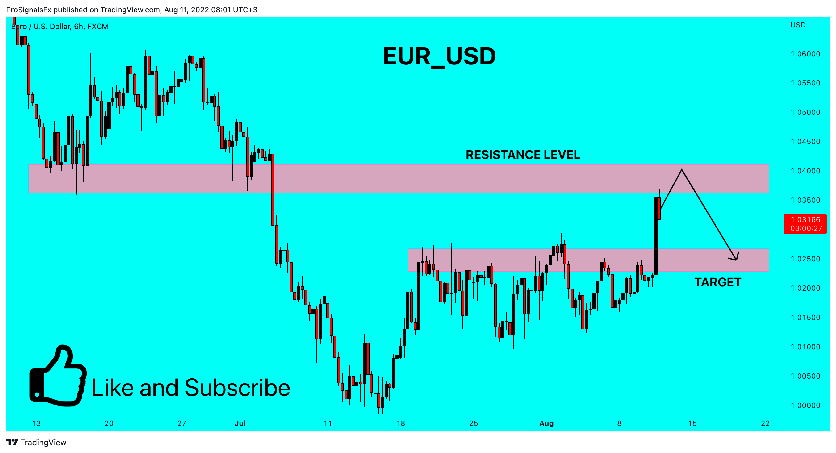 FX:EURUSD Chart Image by ProSignalsFx