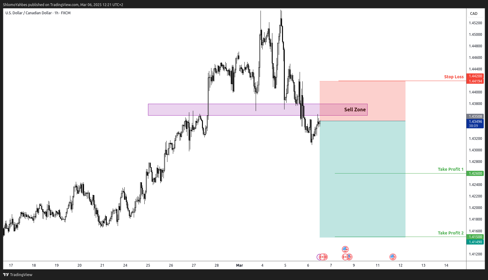FX:USDCAD Chart Image by ShlomoYahbes