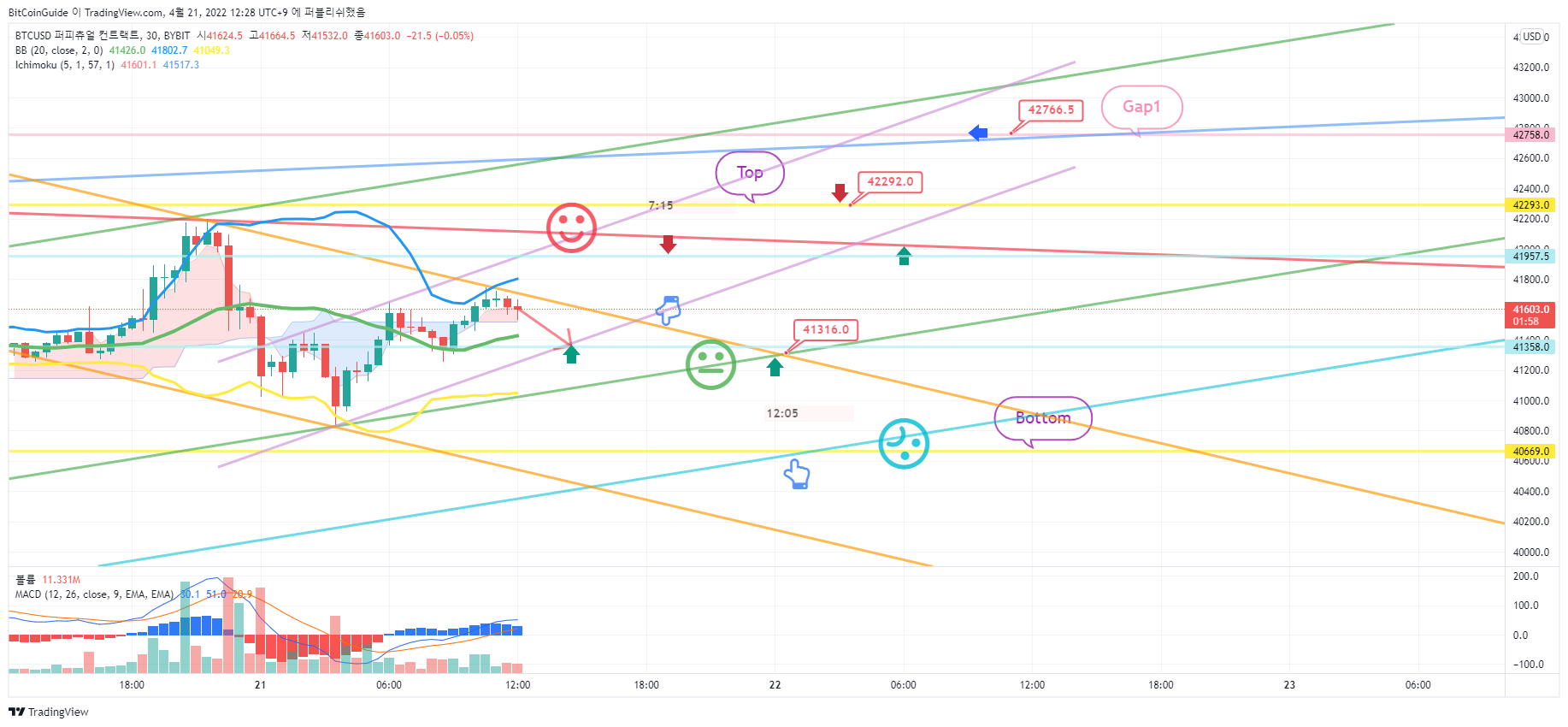 BYBIT:BTCUSD Chart Image by BitCoinGuide