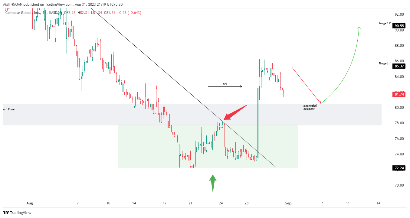 NASDAQ:COIN Chart Image by AMIT-RAJAN