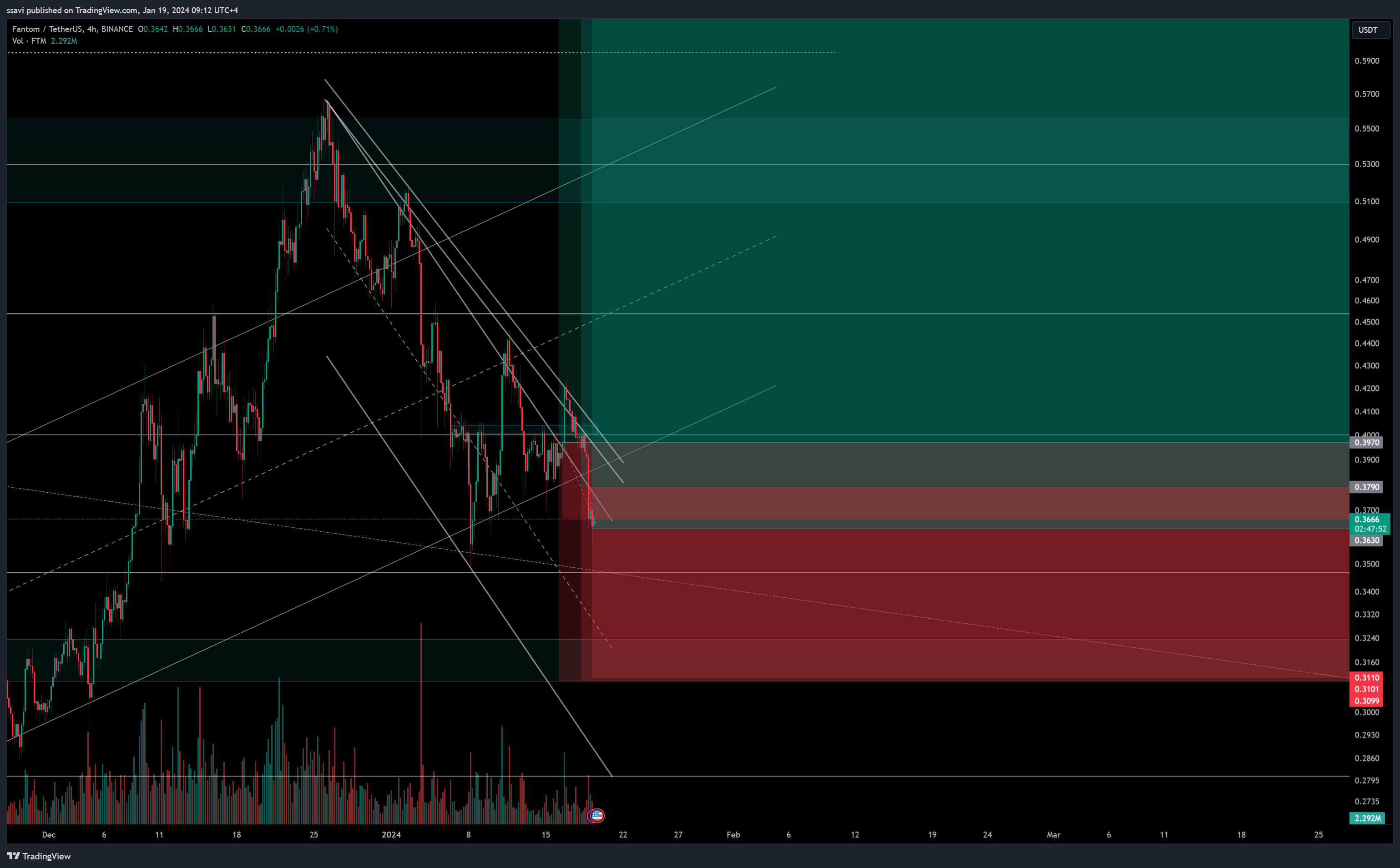 BINANCE:FTMUSDT Chart Image by ssavi