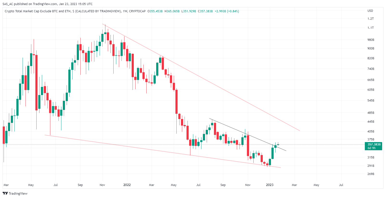 CRYPTOCAP:TOTAL3 Chart Image by SAS_AC