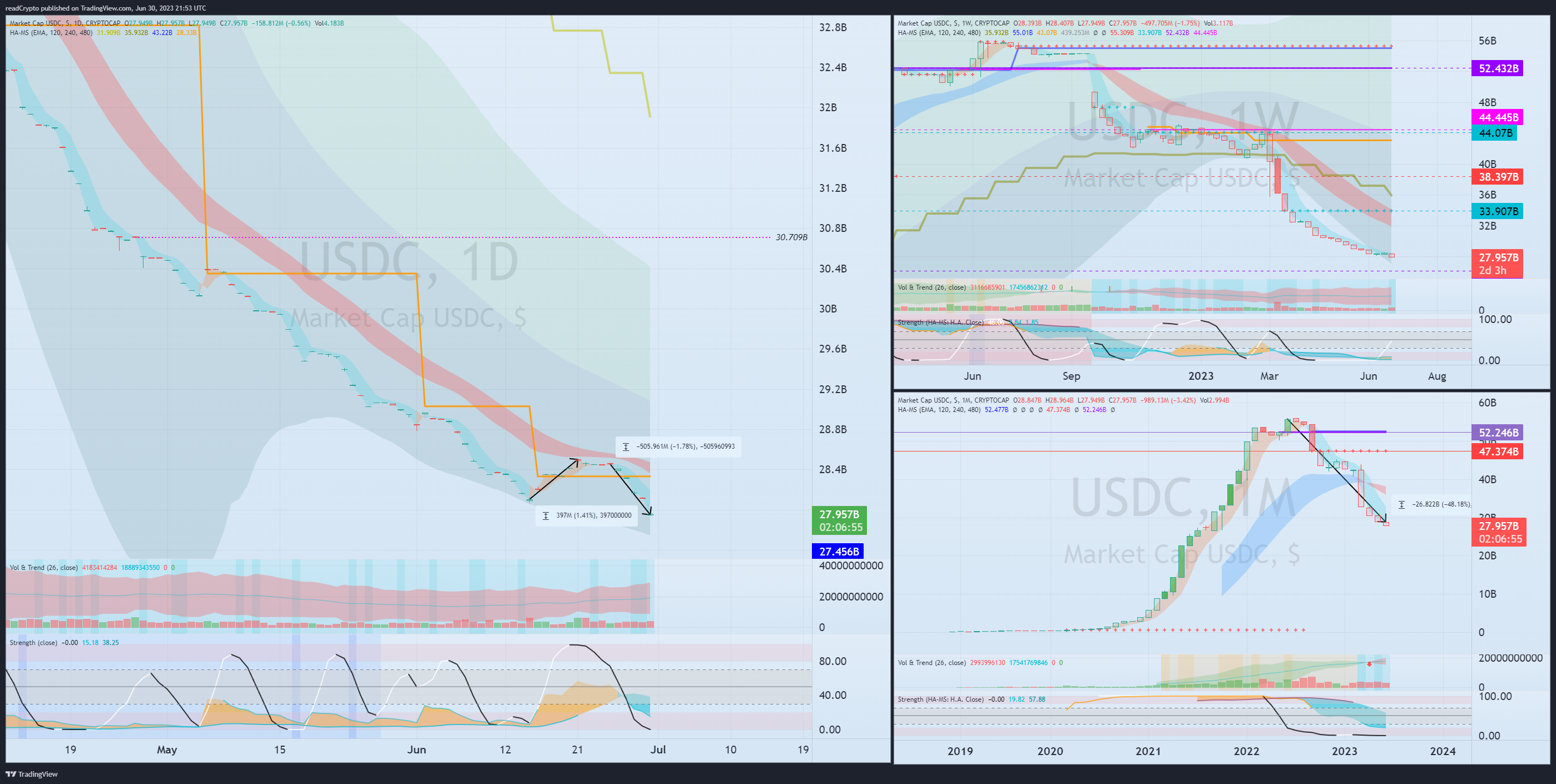 CRYPTOCAP:USDC Chart Image by readCrypto