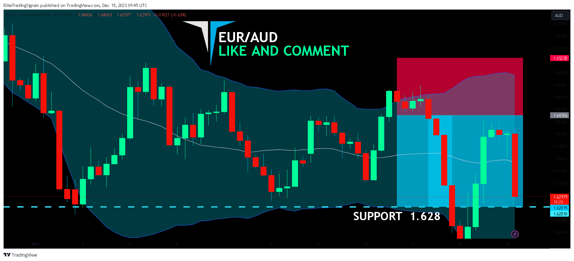 FX:EURAUD Chart Image by EliteTradingSignals
