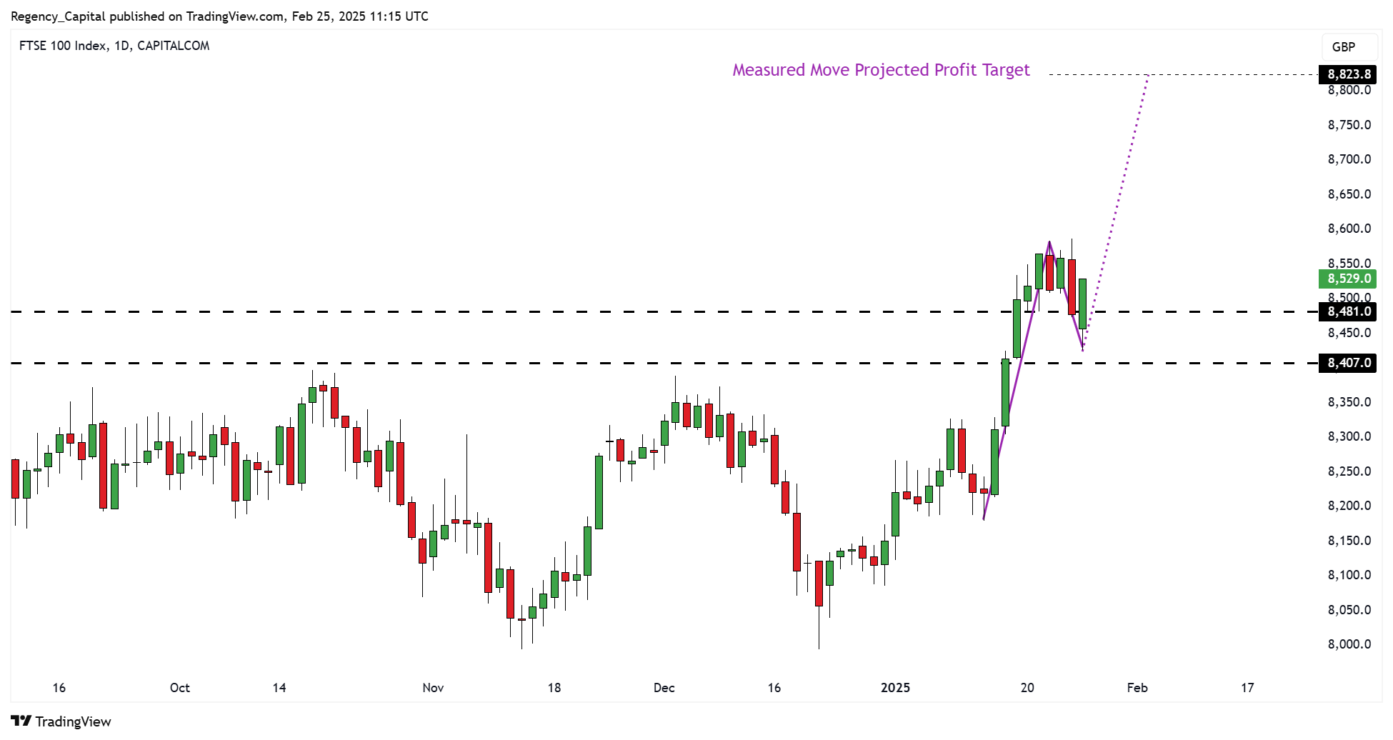 CAPITALCOM:UK100 Chart Image by Regency_Capital